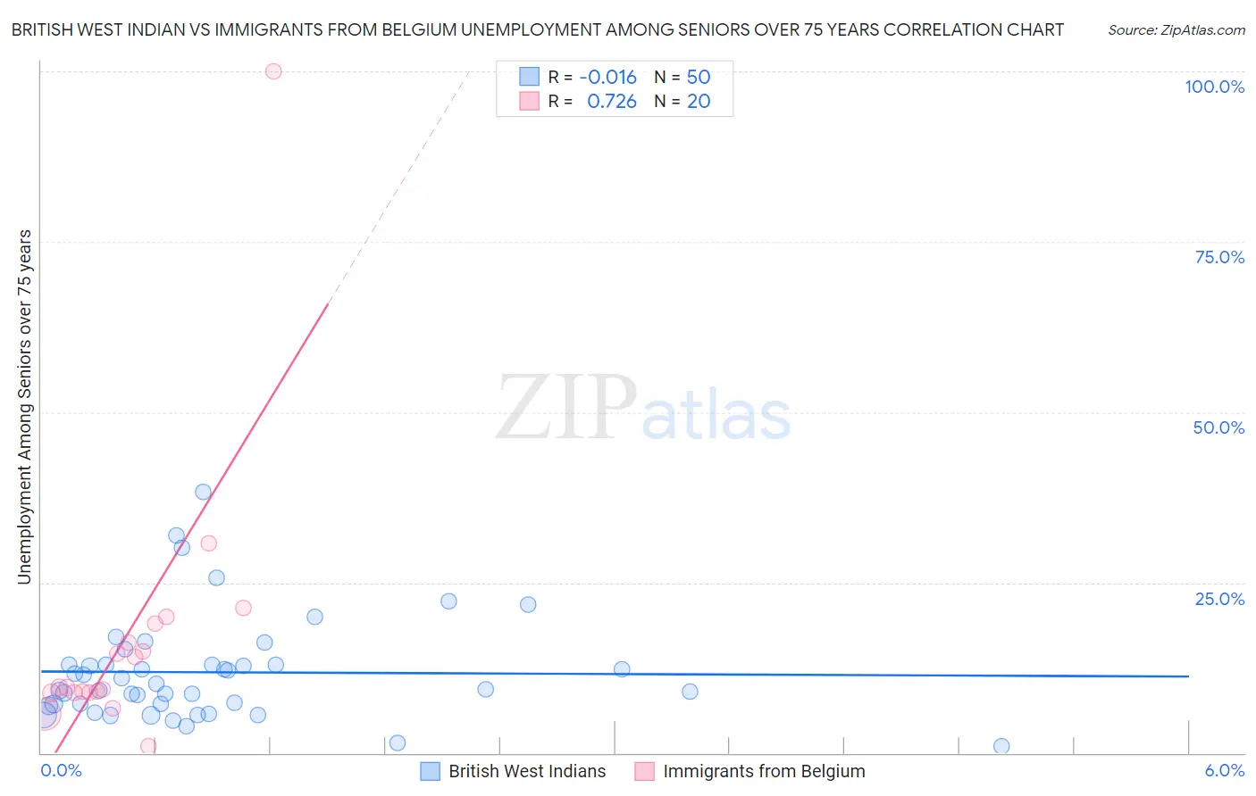 British West Indian vs Immigrants from Belgium Unemployment Among Seniors over 75 years