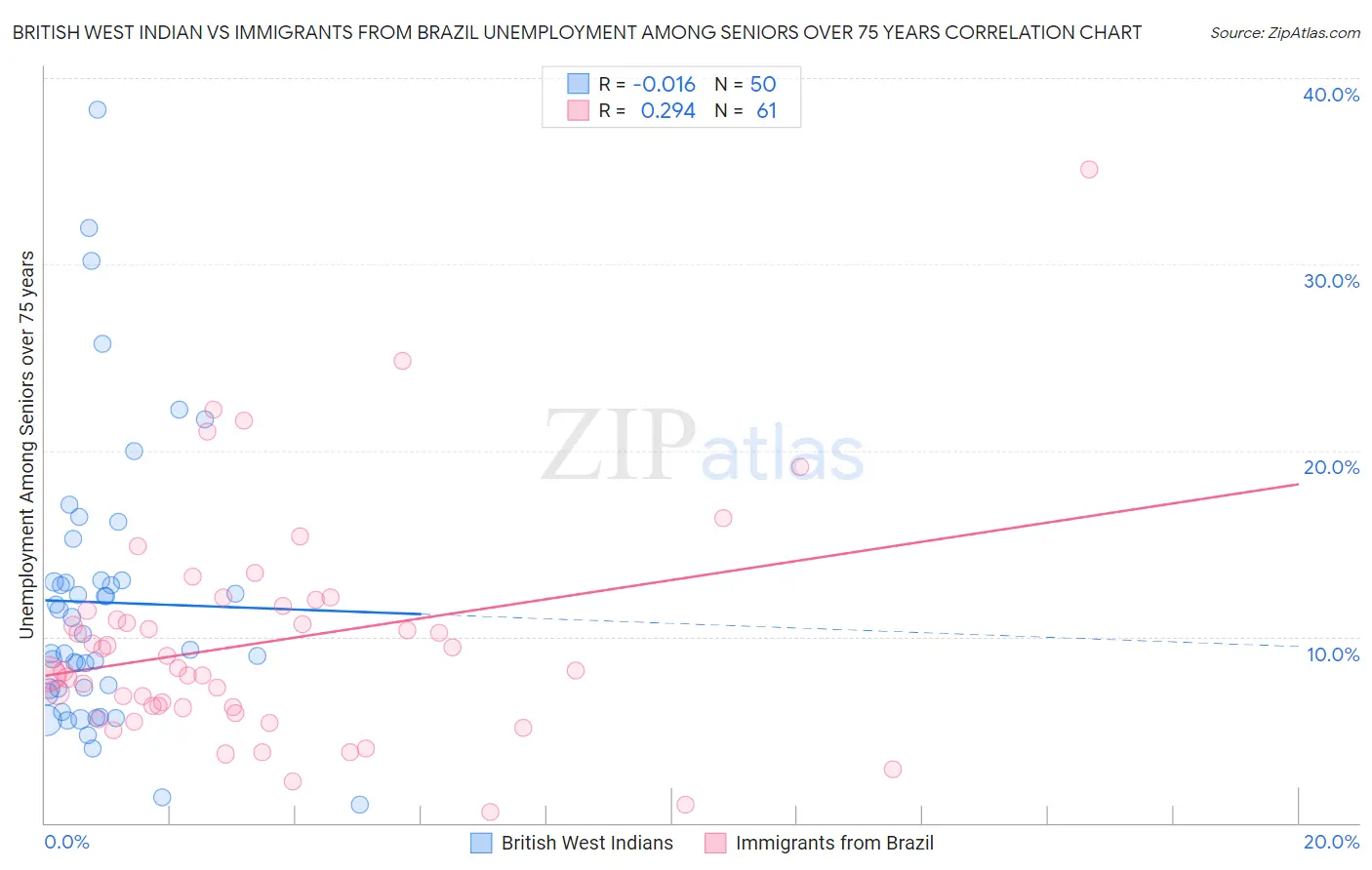 British West Indian vs Immigrants from Brazil Unemployment Among Seniors over 75 years