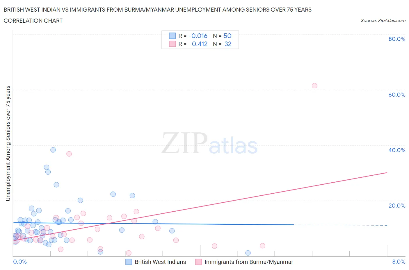 British West Indian vs Immigrants from Burma/Myanmar Unemployment Among Seniors over 75 years