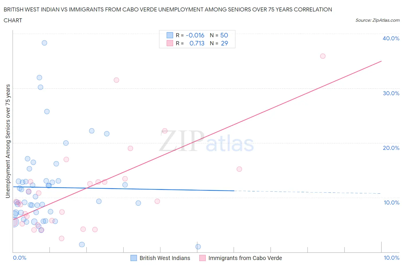 British West Indian vs Immigrants from Cabo Verde Unemployment Among Seniors over 75 years
