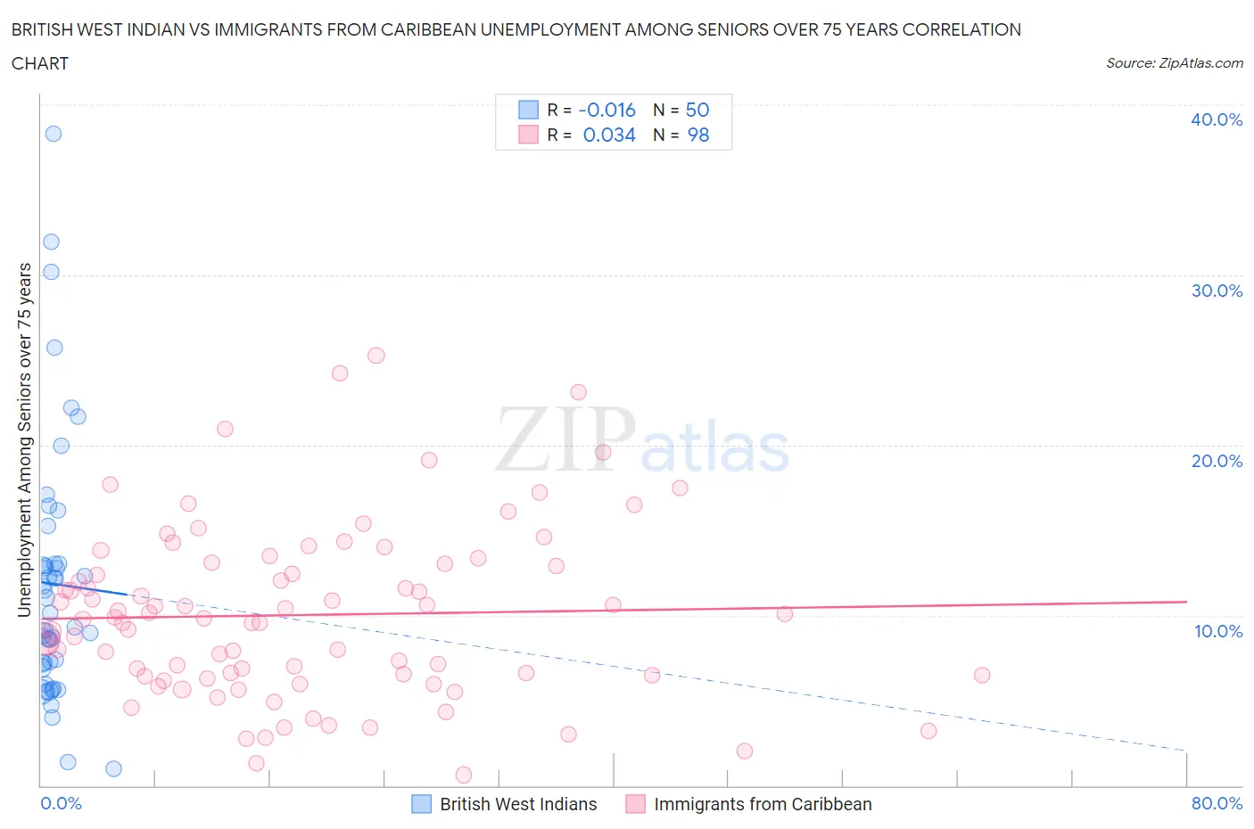 British West Indian vs Immigrants from Caribbean Unemployment Among Seniors over 75 years