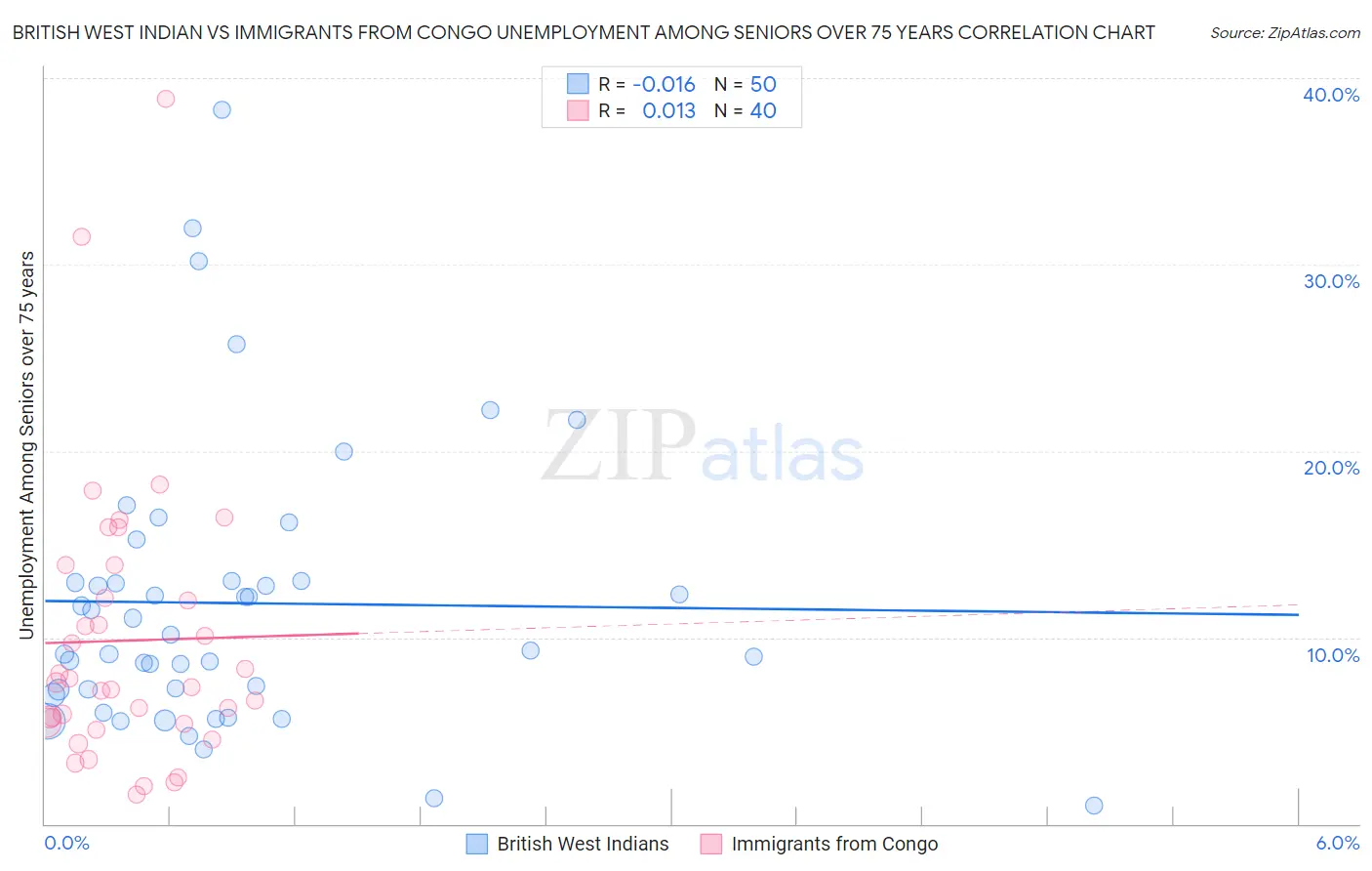 British West Indian vs Immigrants from Congo Unemployment Among Seniors over 75 years