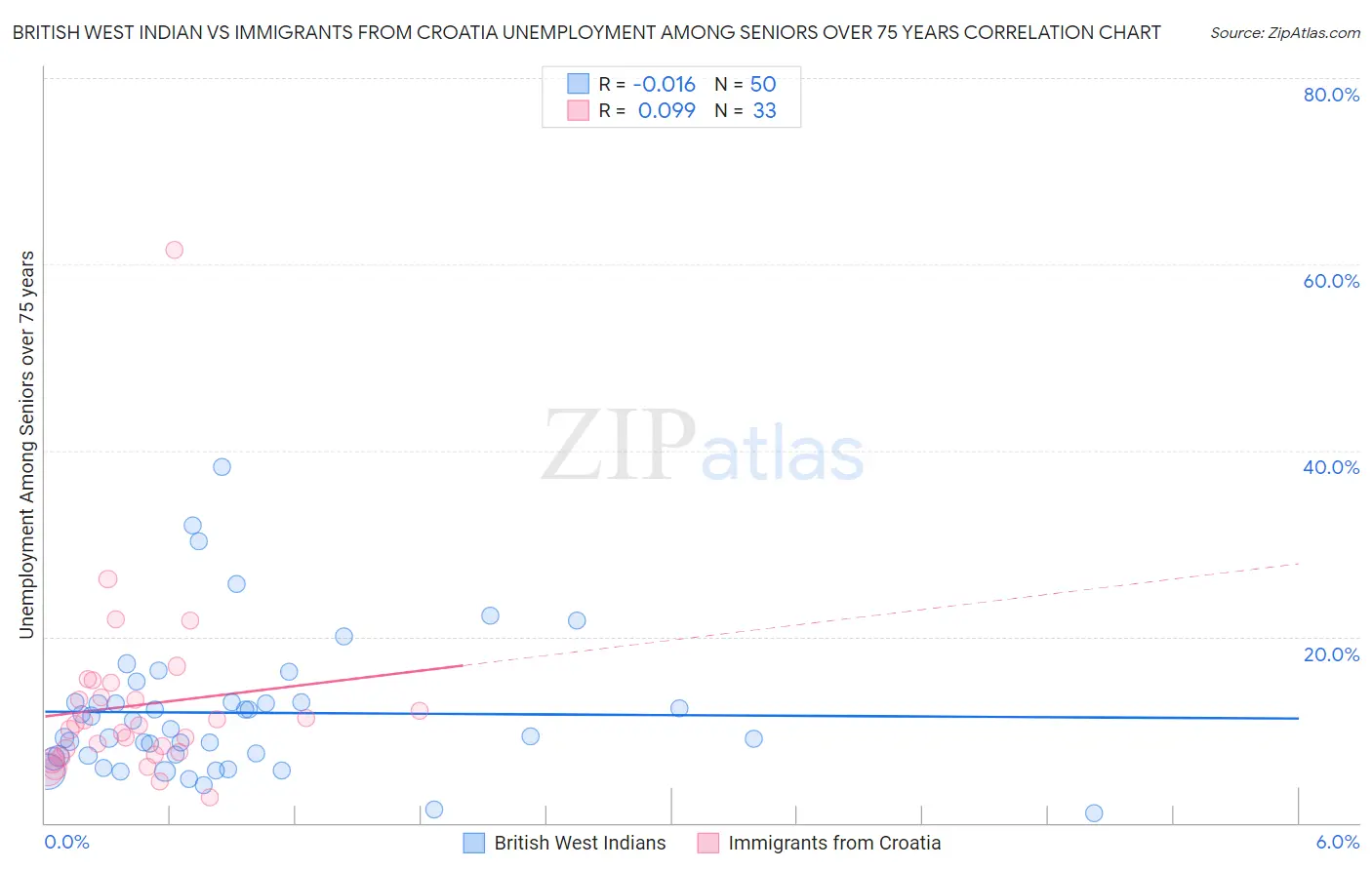 British West Indian vs Immigrants from Croatia Unemployment Among Seniors over 75 years