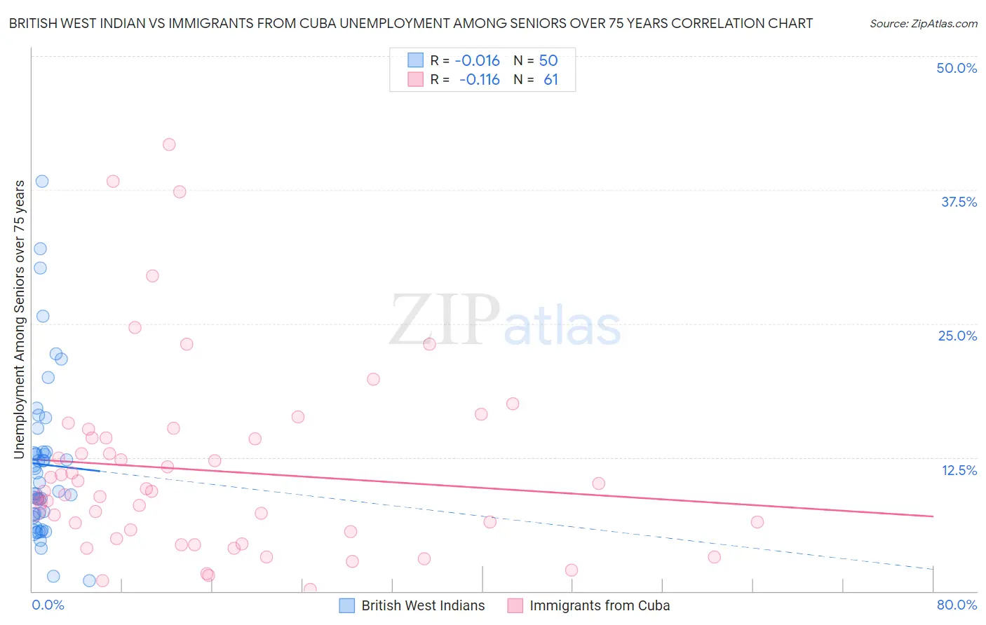 British West Indian vs Immigrants from Cuba Unemployment Among Seniors over 75 years