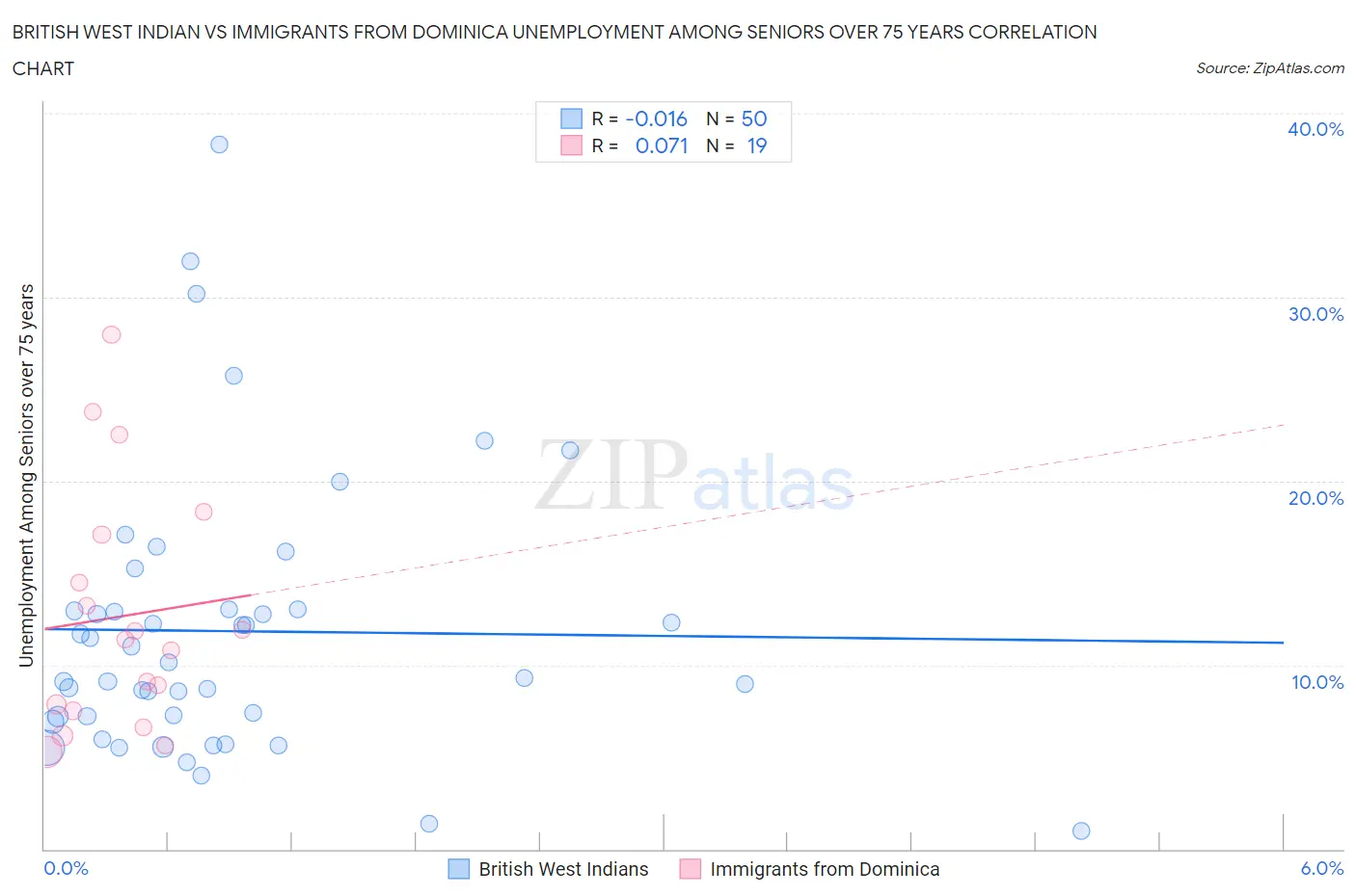 British West Indian vs Immigrants from Dominica Unemployment Among Seniors over 75 years