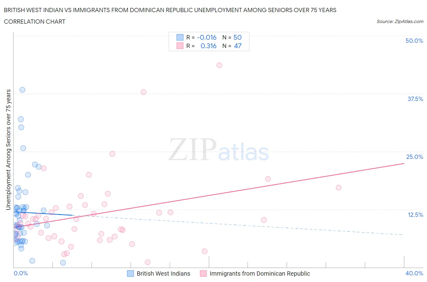 British West Indian vs Immigrants from Dominican Republic Unemployment Among Seniors over 75 years