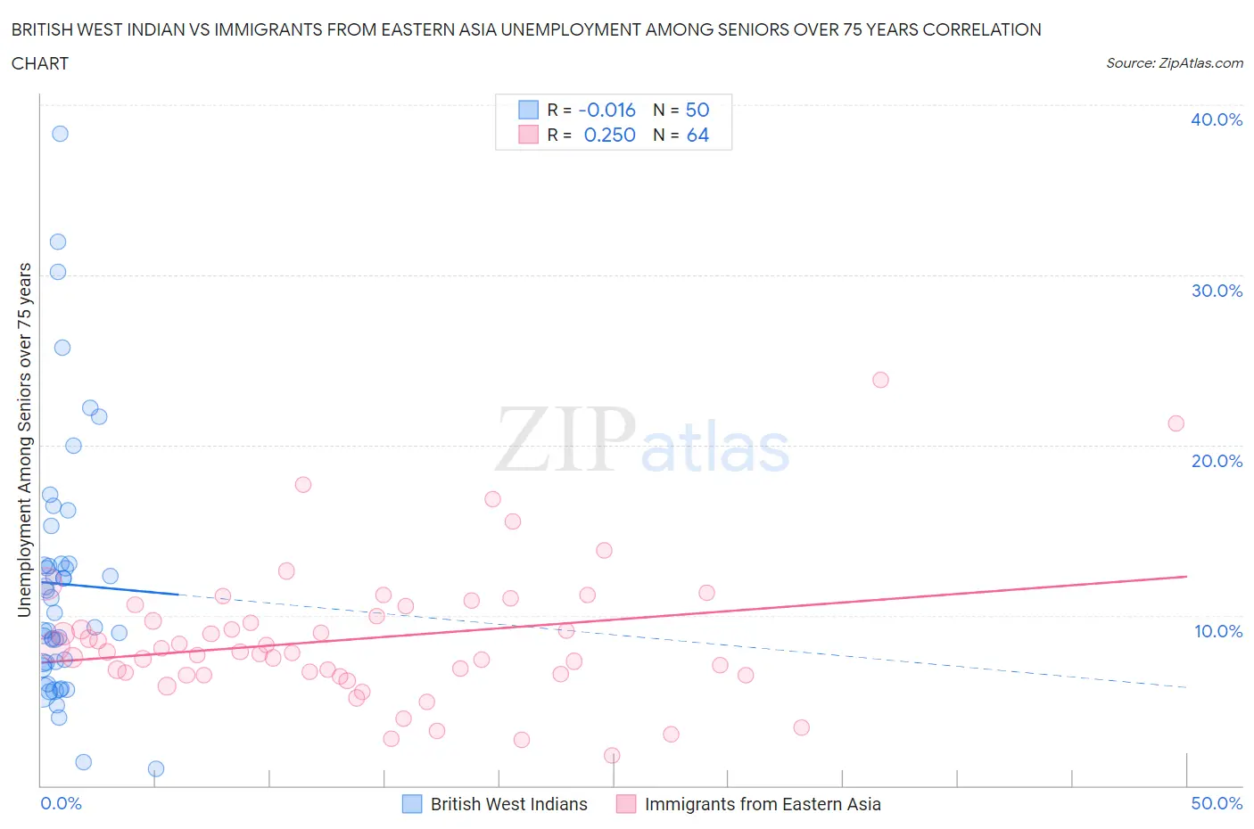 British West Indian vs Immigrants from Eastern Asia Unemployment Among Seniors over 75 years