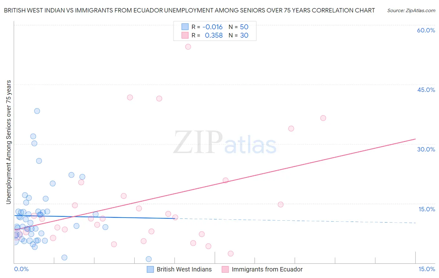 British West Indian vs Immigrants from Ecuador Unemployment Among Seniors over 75 years