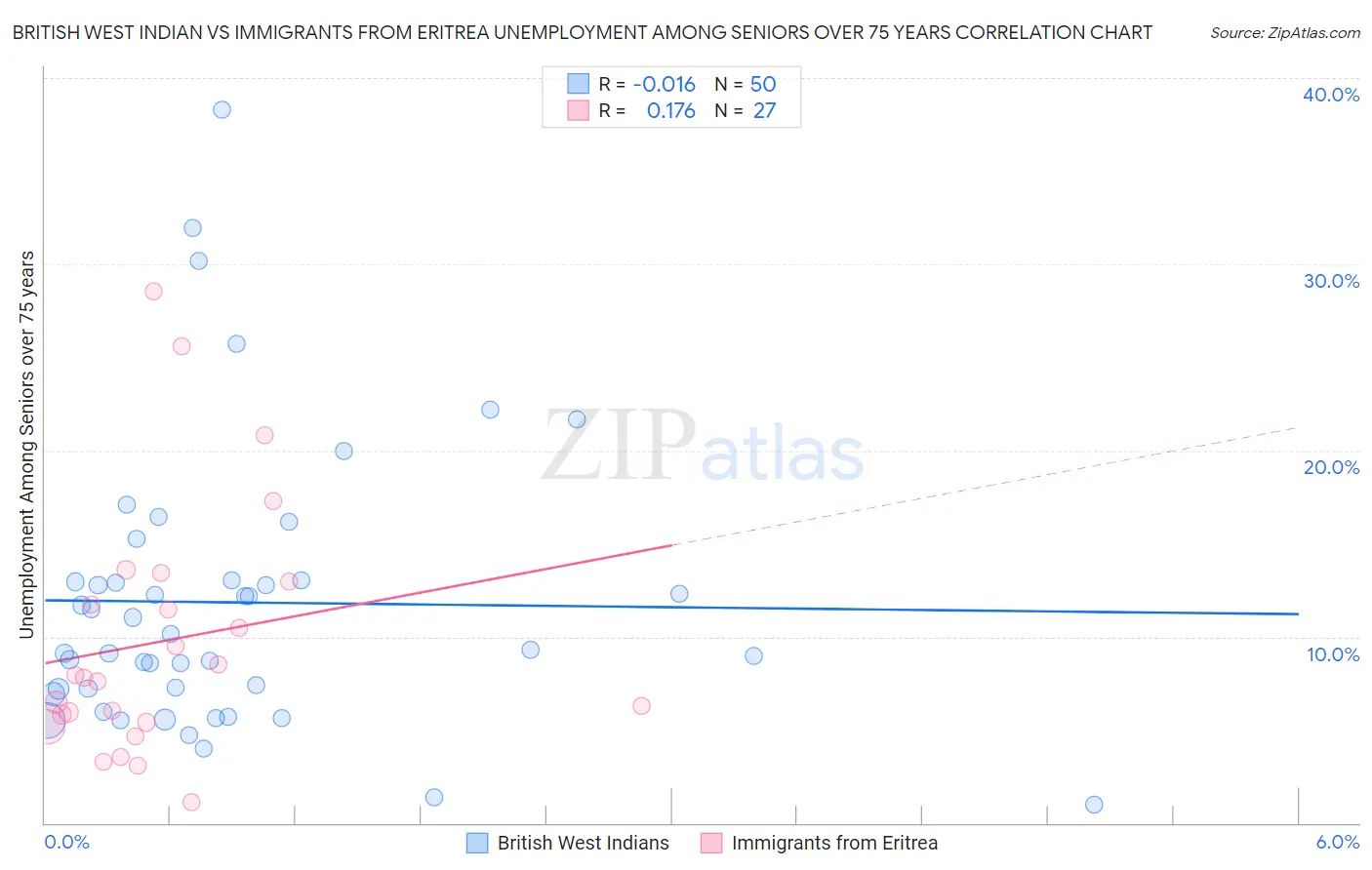British West Indian vs Immigrants from Eritrea Unemployment Among Seniors over 75 years
