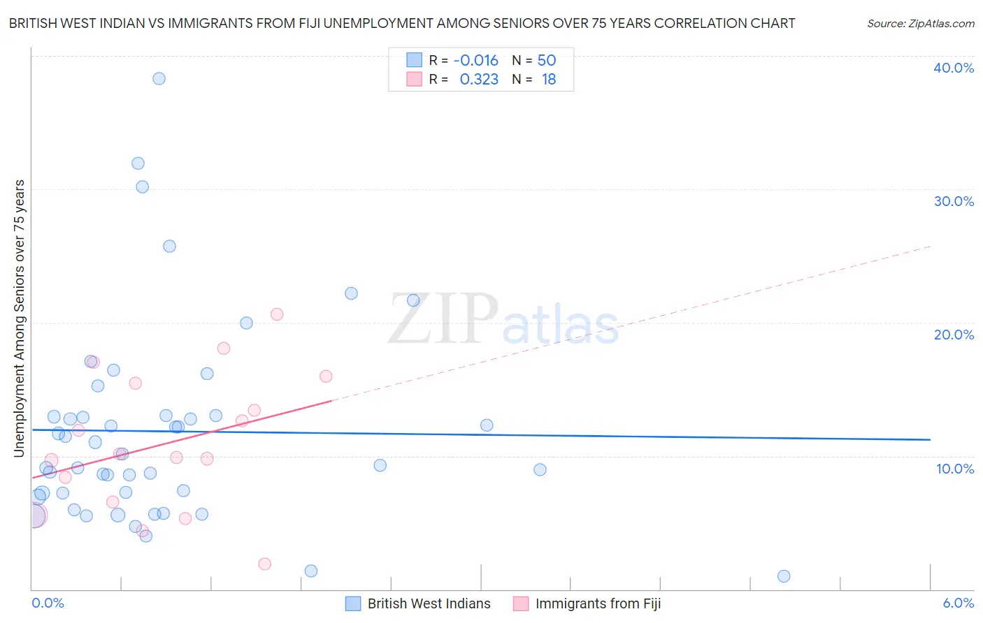 British West Indian vs Immigrants from Fiji Unemployment Among Seniors over 75 years