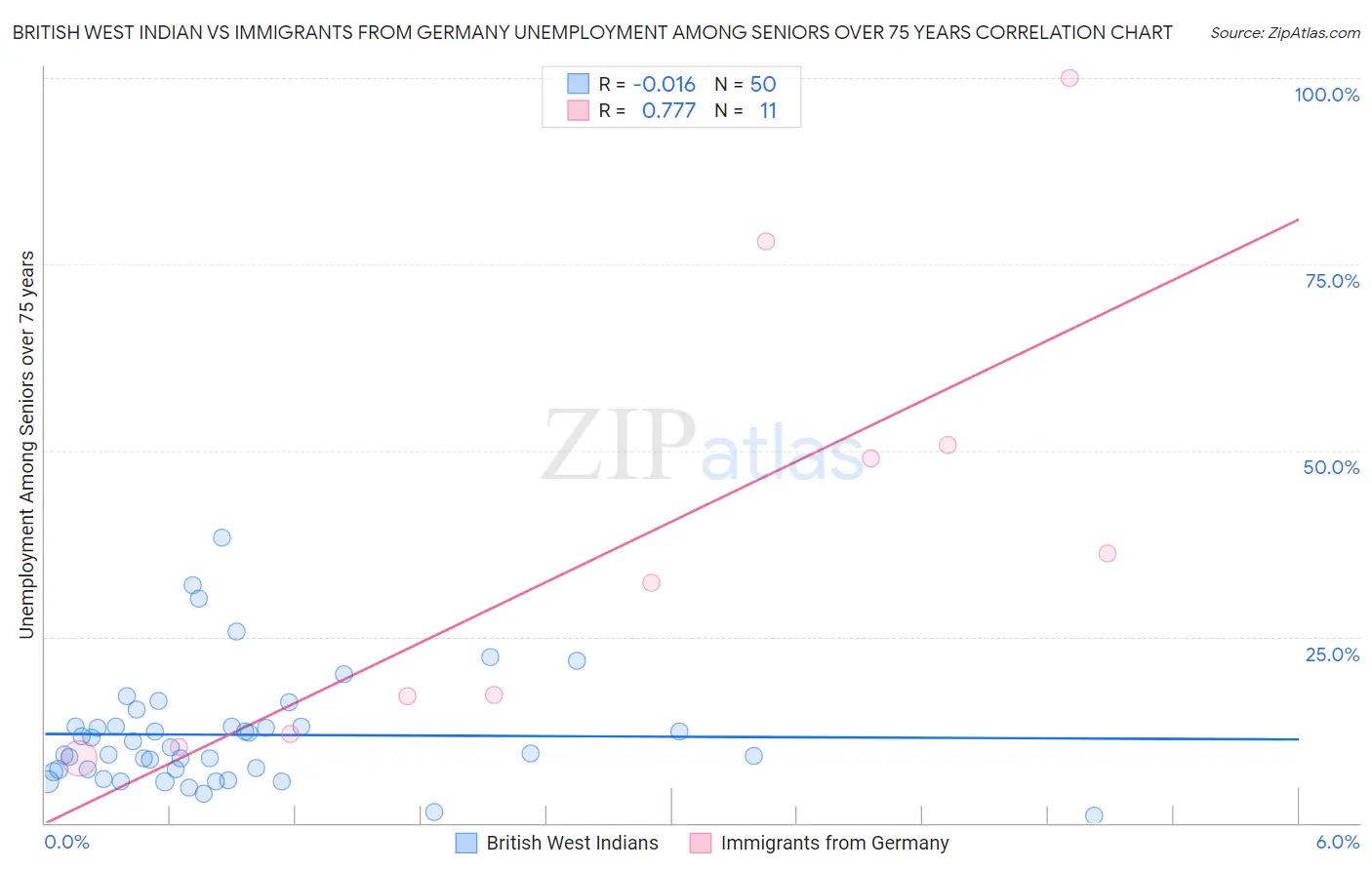 British West Indian vs Immigrants from Germany Unemployment Among Seniors over 75 years
