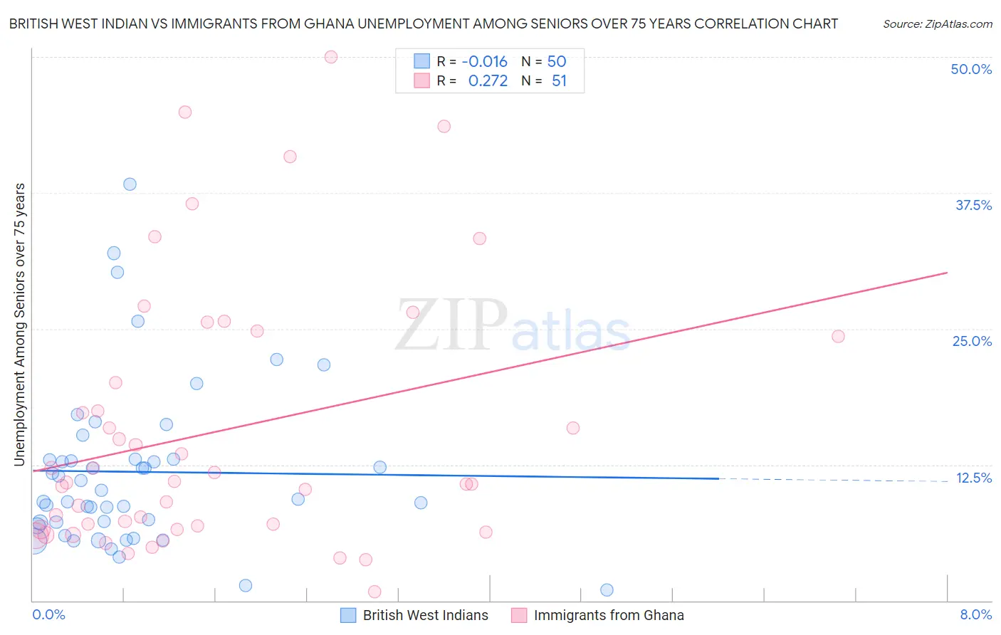 British West Indian vs Immigrants from Ghana Unemployment Among Seniors over 75 years