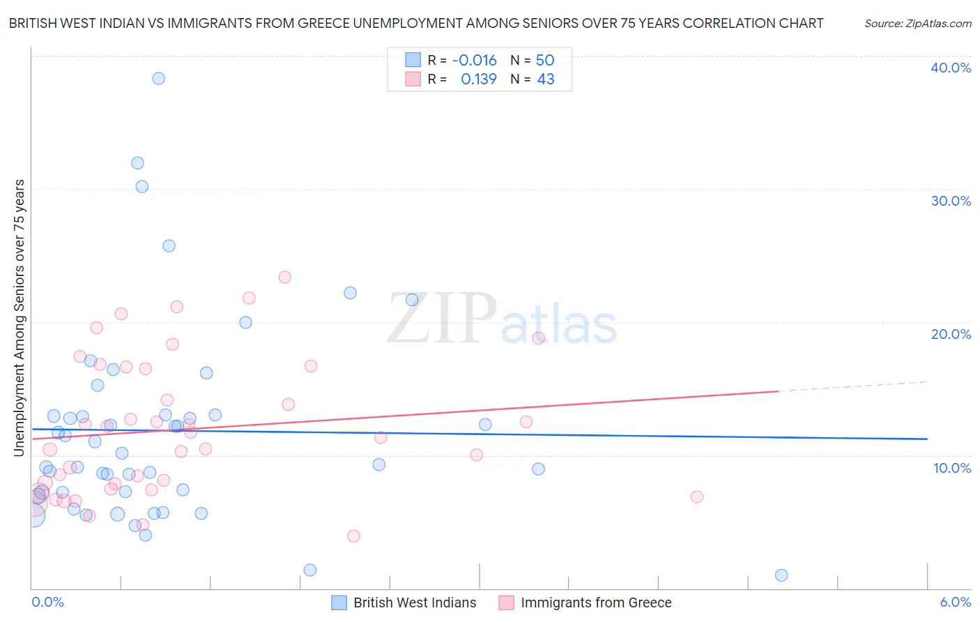 British West Indian vs Immigrants from Greece Unemployment Among Seniors over 75 years