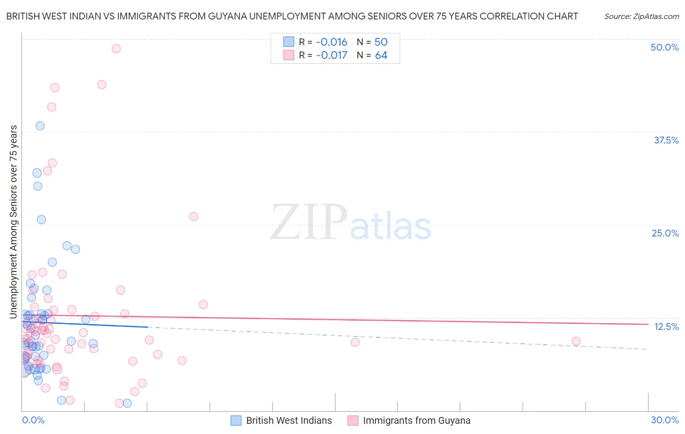 British West Indian vs Immigrants from Guyana Unemployment Among Seniors over 75 years