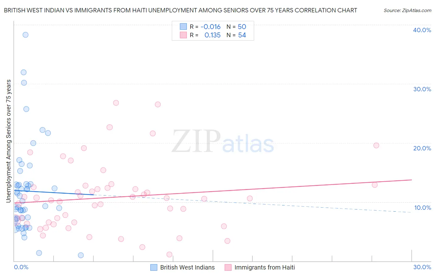 British West Indian vs Immigrants from Haiti Unemployment Among Seniors over 75 years