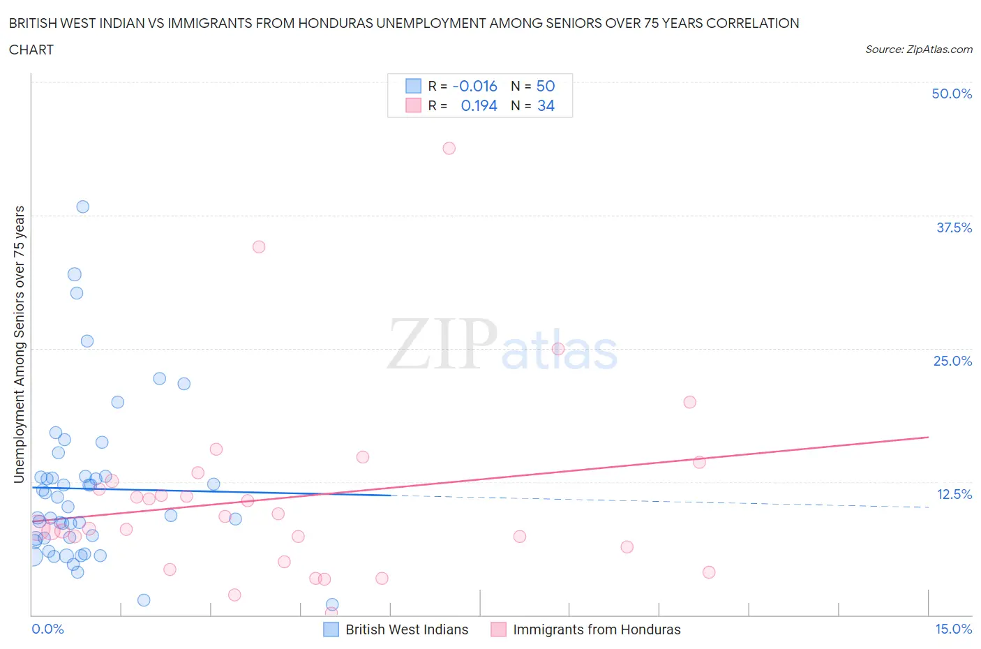 British West Indian vs Immigrants from Honduras Unemployment Among Seniors over 75 years