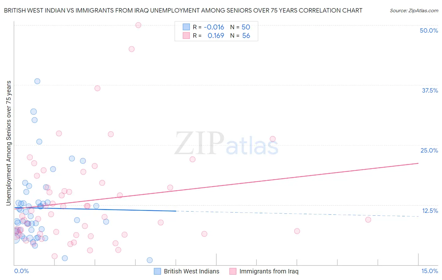 British West Indian vs Immigrants from Iraq Unemployment Among Seniors over 75 years