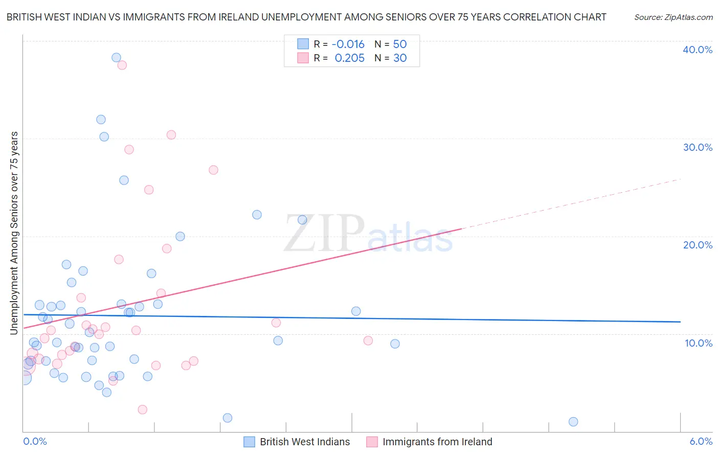 British West Indian vs Immigrants from Ireland Unemployment Among Seniors over 75 years