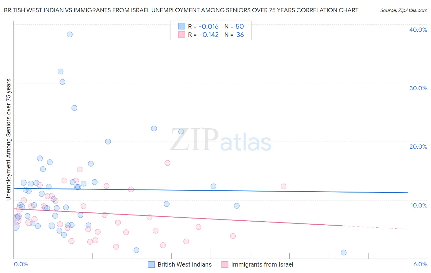 British West Indian vs Immigrants from Israel Unemployment Among Seniors over 75 years