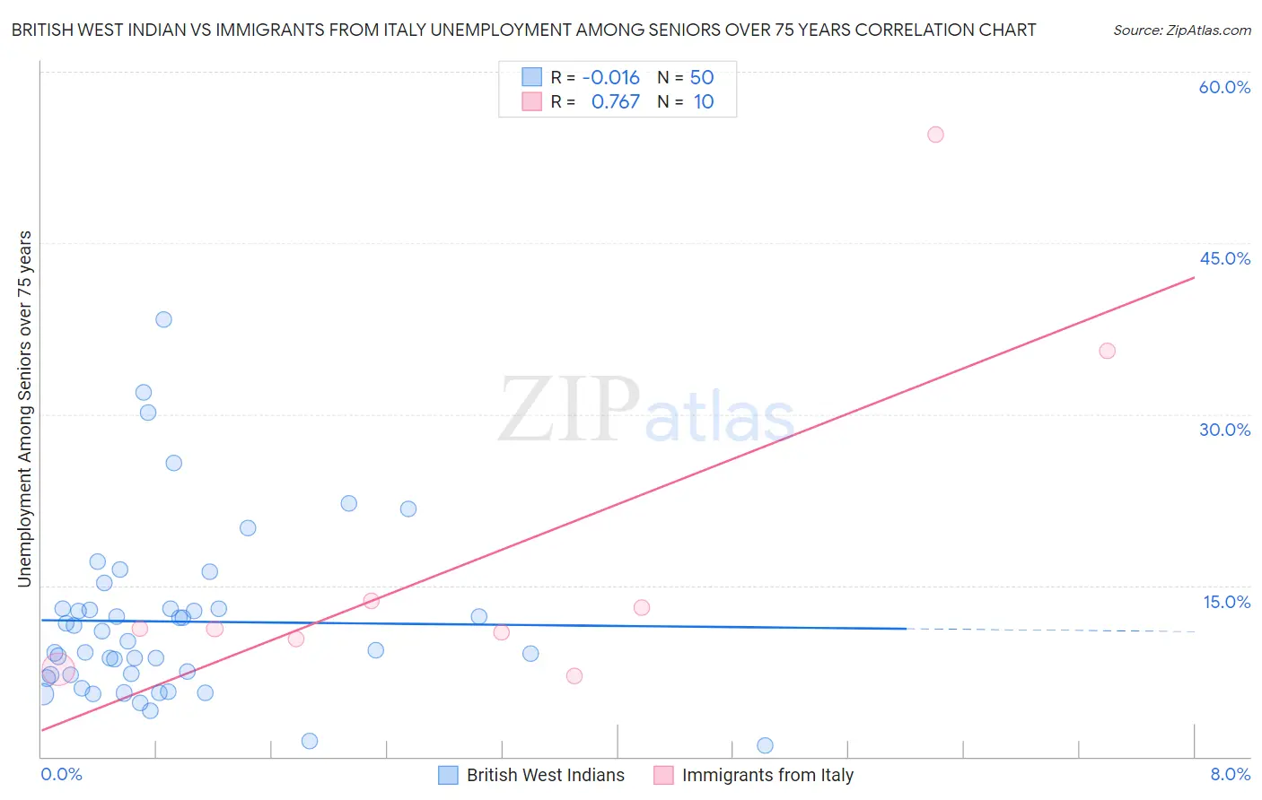 British West Indian vs Immigrants from Italy Unemployment Among Seniors over 75 years