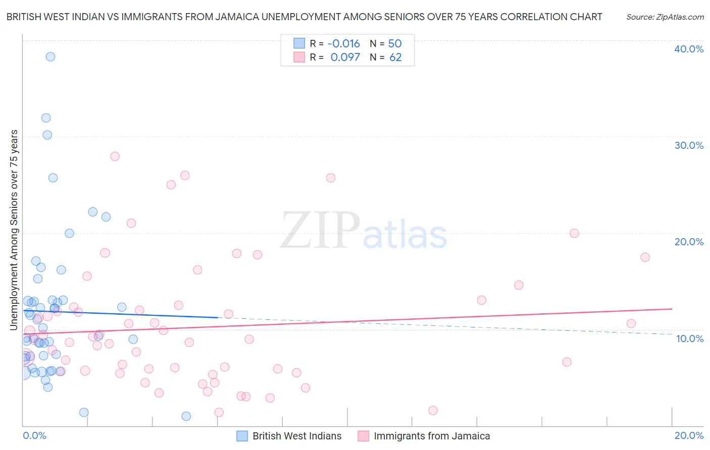 British West Indian vs Immigrants from Jamaica Unemployment Among Seniors over 75 years