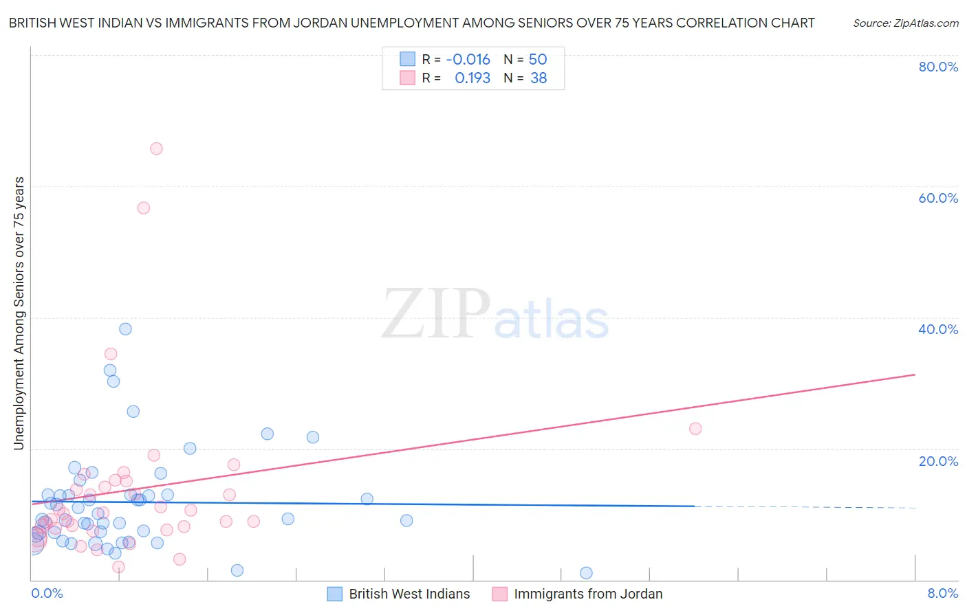 British West Indian vs Immigrants from Jordan Unemployment Among Seniors over 75 years