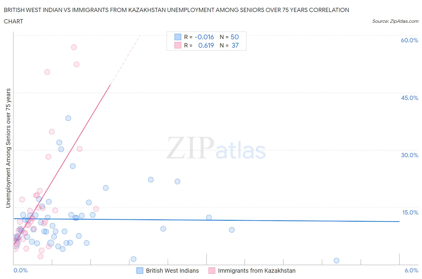 British West Indian vs Immigrants from Kazakhstan Unemployment Among Seniors over 75 years