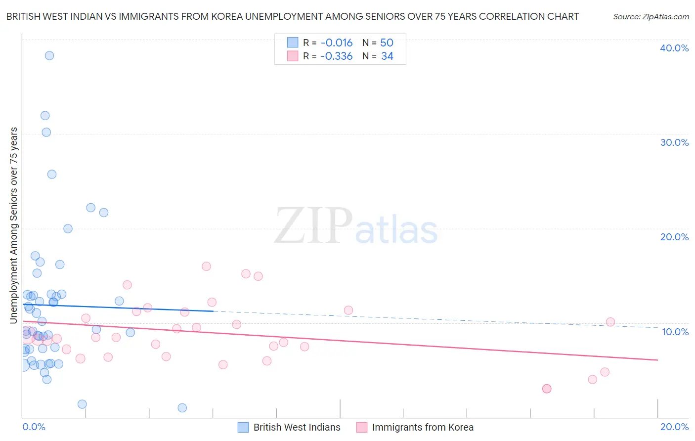 British West Indian vs Immigrants from Korea Unemployment Among Seniors over 75 years