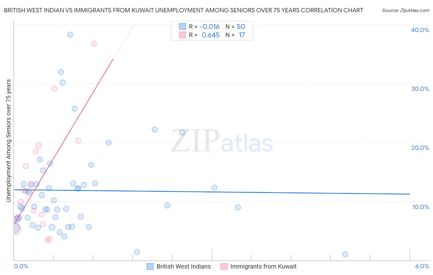 British West Indian vs Immigrants from Kuwait Unemployment Among Seniors over 75 years