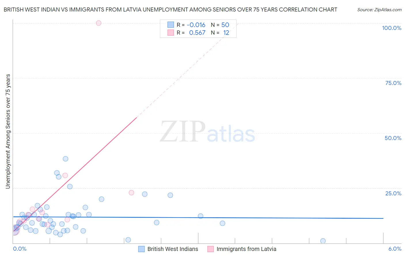 British West Indian vs Immigrants from Latvia Unemployment Among Seniors over 75 years