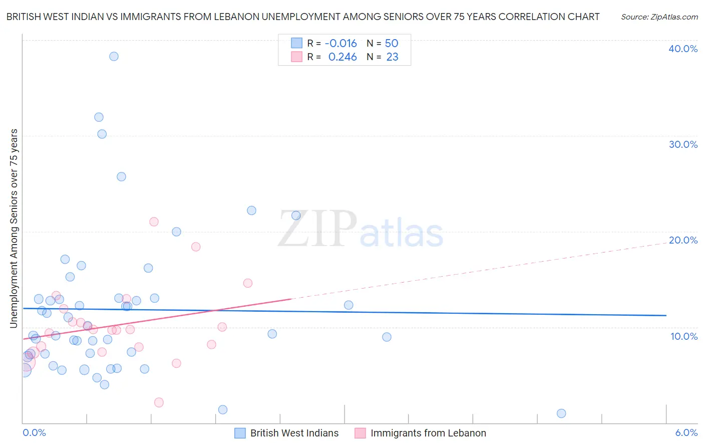 British West Indian vs Immigrants from Lebanon Unemployment Among Seniors over 75 years