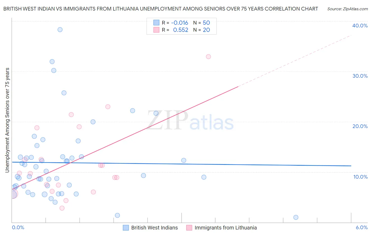 British West Indian vs Immigrants from Lithuania Unemployment Among Seniors over 75 years