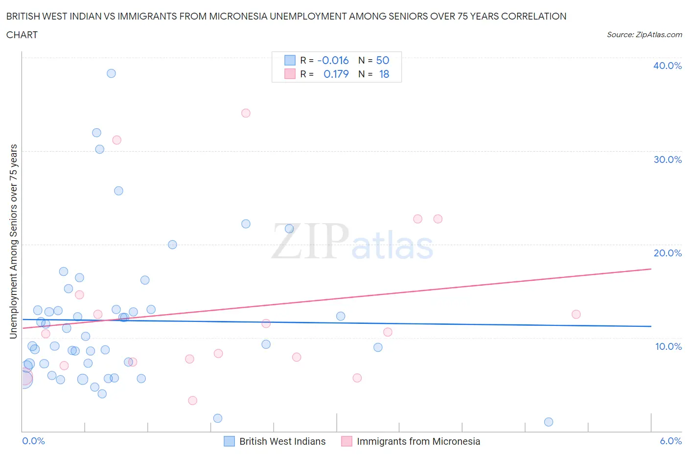 British West Indian vs Immigrants from Micronesia Unemployment Among Seniors over 75 years