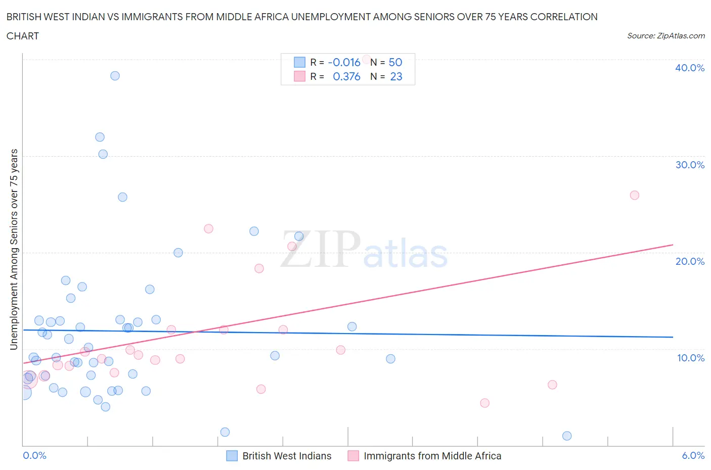 British West Indian vs Immigrants from Middle Africa Unemployment Among Seniors over 75 years