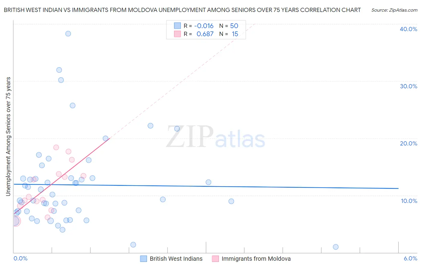British West Indian vs Immigrants from Moldova Unemployment Among Seniors over 75 years