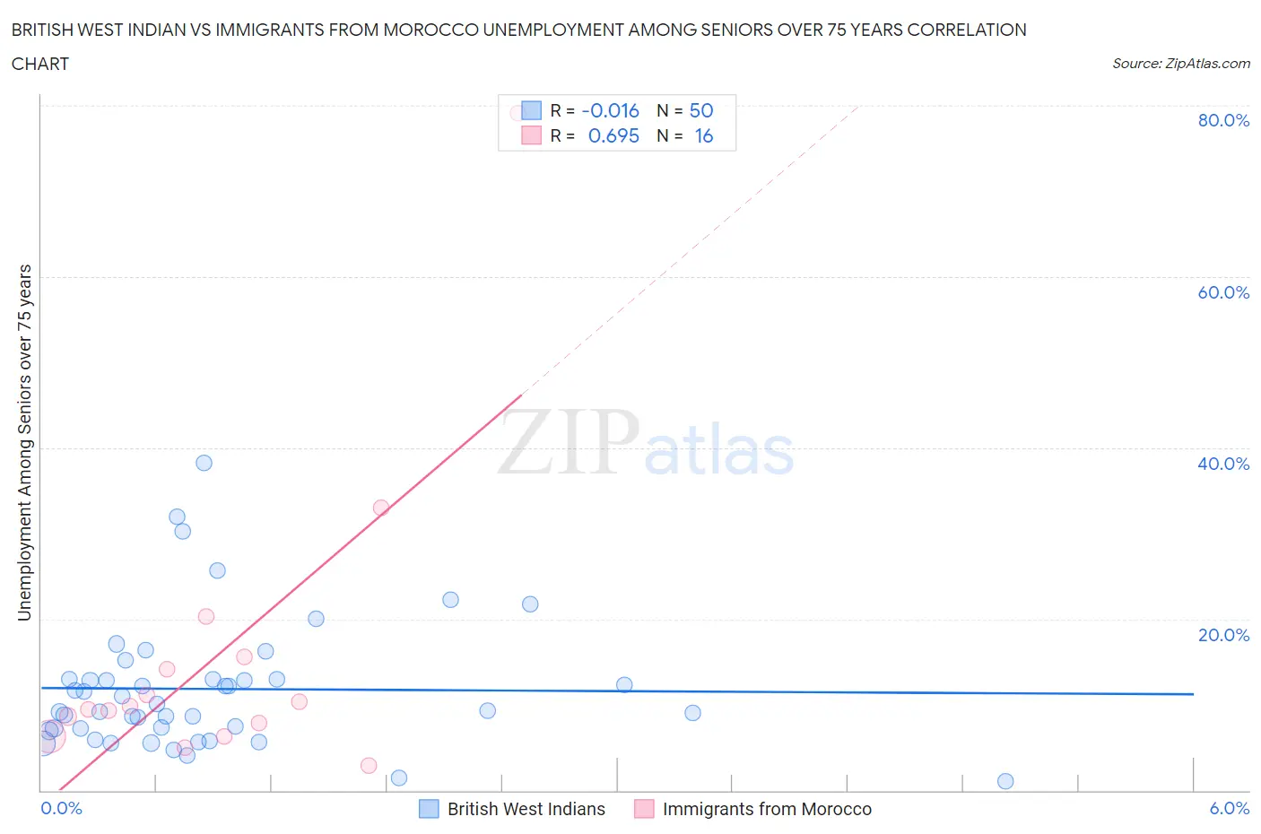 British West Indian vs Immigrants from Morocco Unemployment Among Seniors over 75 years
