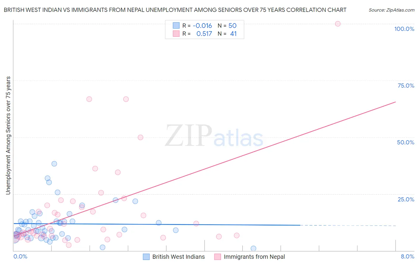 British West Indian vs Immigrants from Nepal Unemployment Among Seniors over 75 years