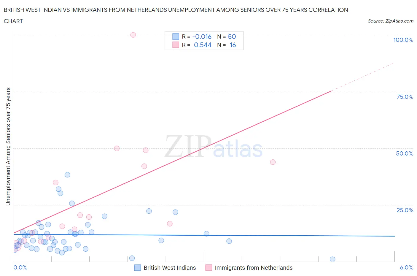 British West Indian vs Immigrants from Netherlands Unemployment Among Seniors over 75 years