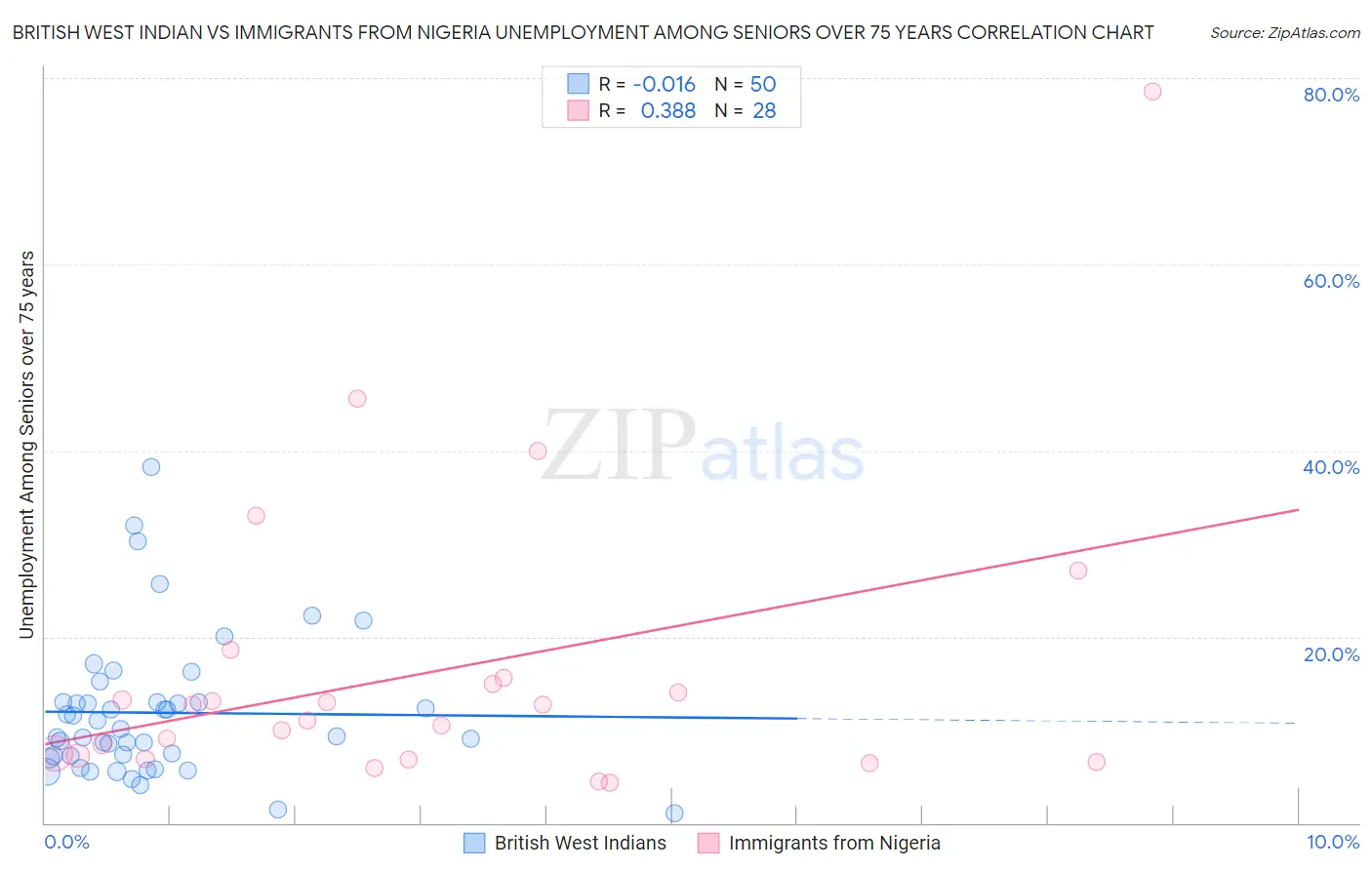 British West Indian vs Immigrants from Nigeria Unemployment Among Seniors over 75 years