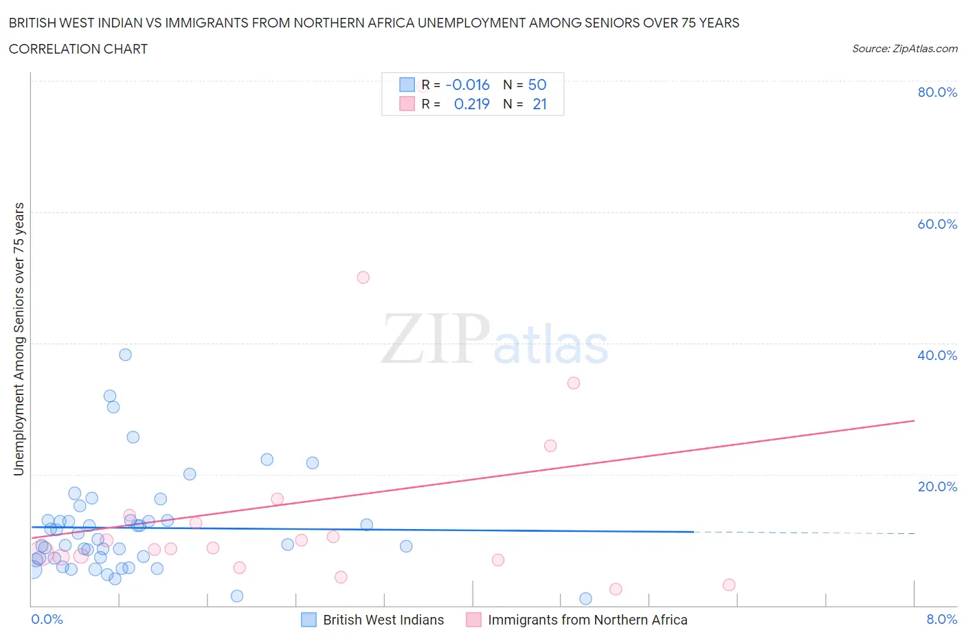 British West Indian vs Immigrants from Northern Africa Unemployment Among Seniors over 75 years