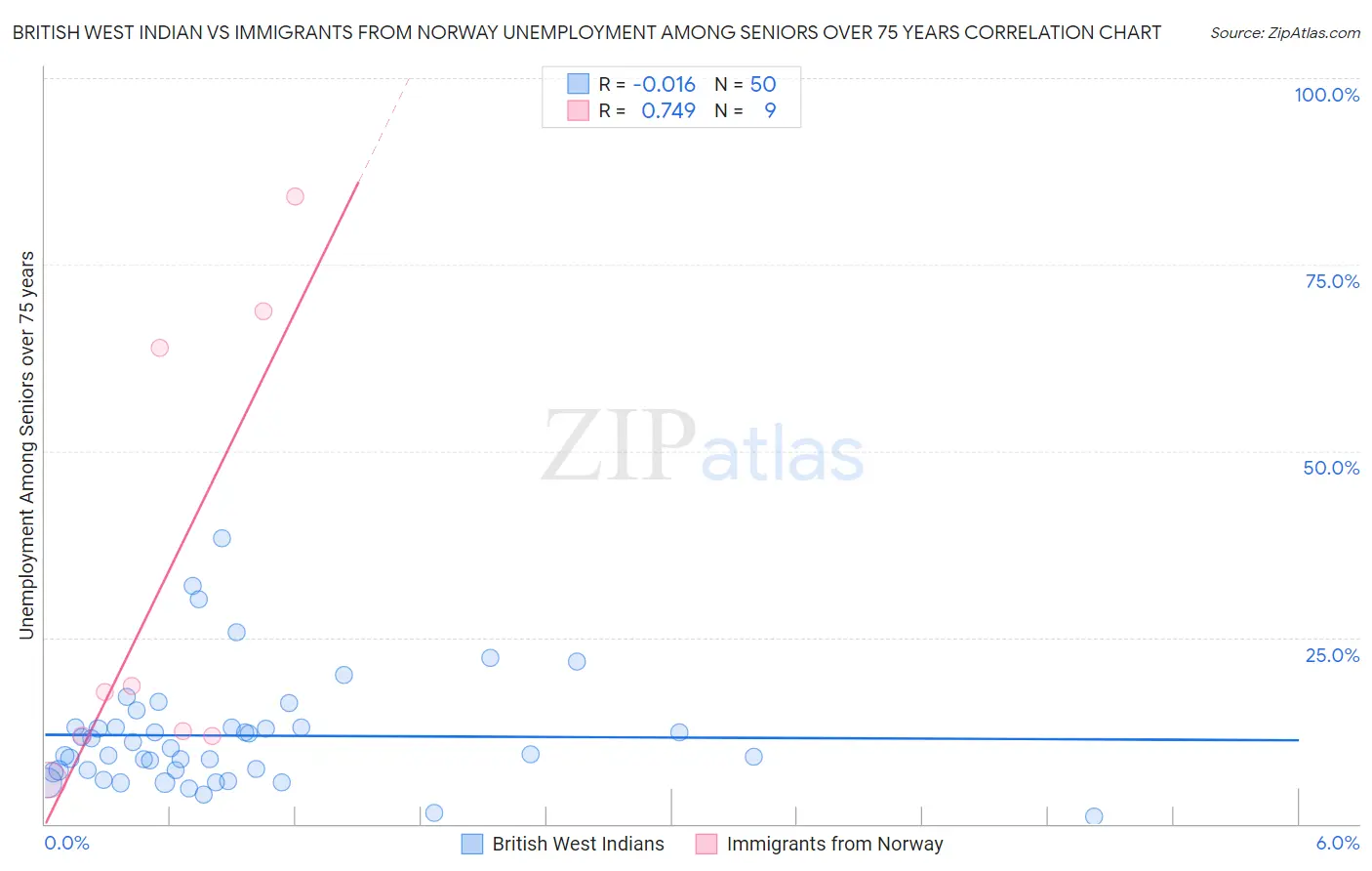 British West Indian vs Immigrants from Norway Unemployment Among Seniors over 75 years