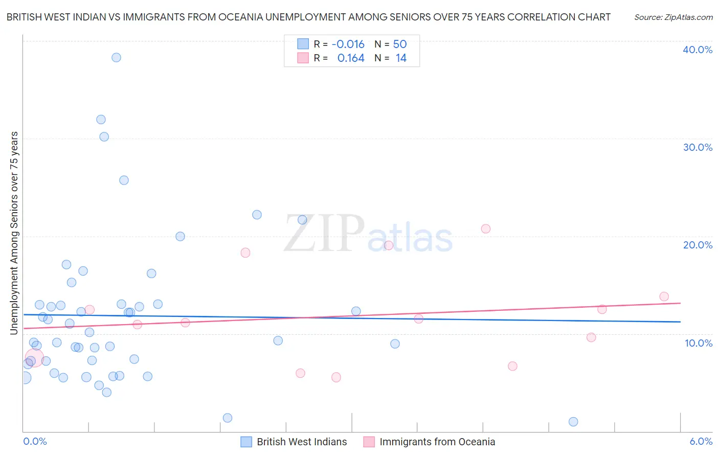 British West Indian vs Immigrants from Oceania Unemployment Among Seniors over 75 years