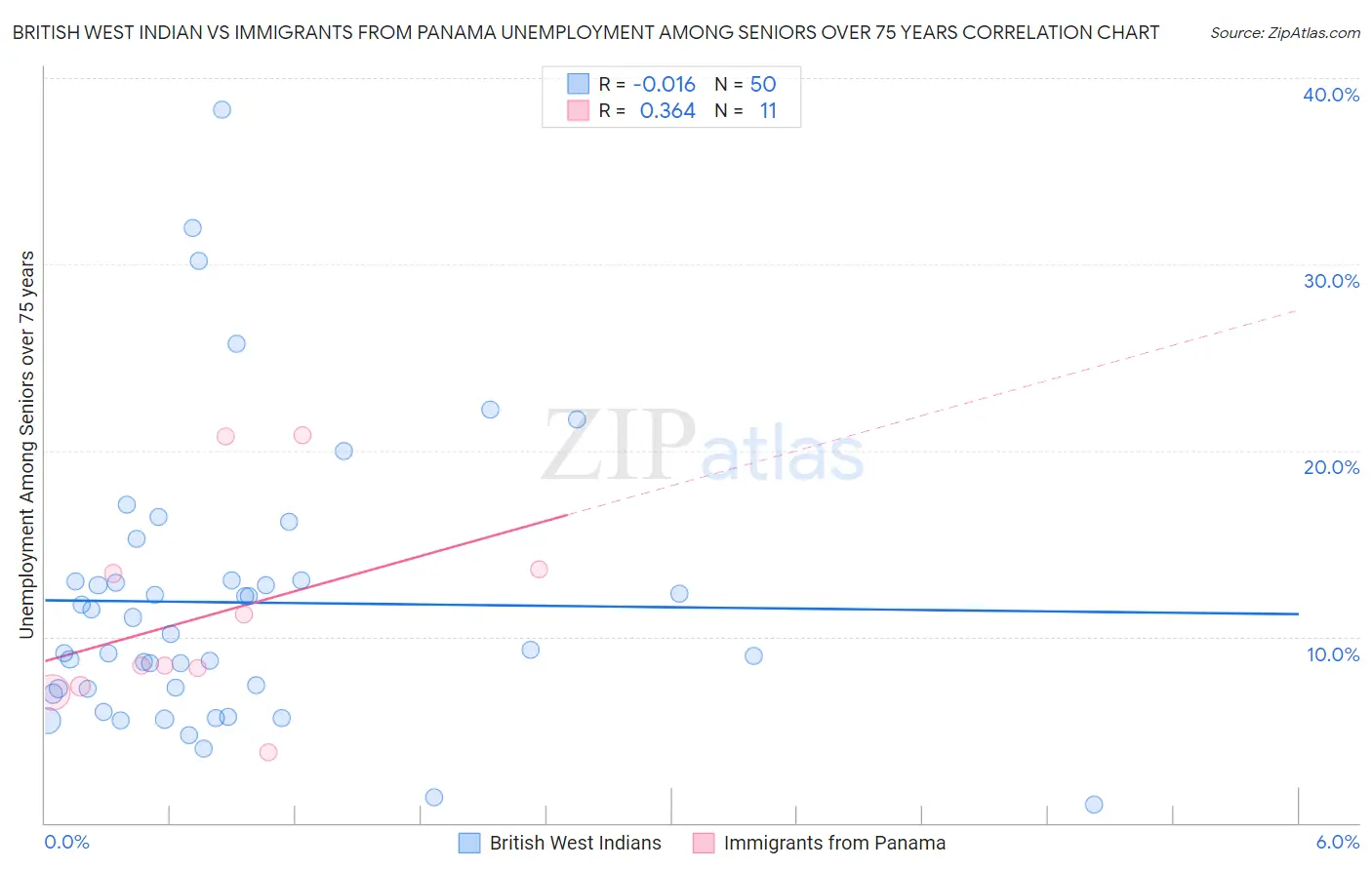 British West Indian vs Immigrants from Panama Unemployment Among Seniors over 75 years