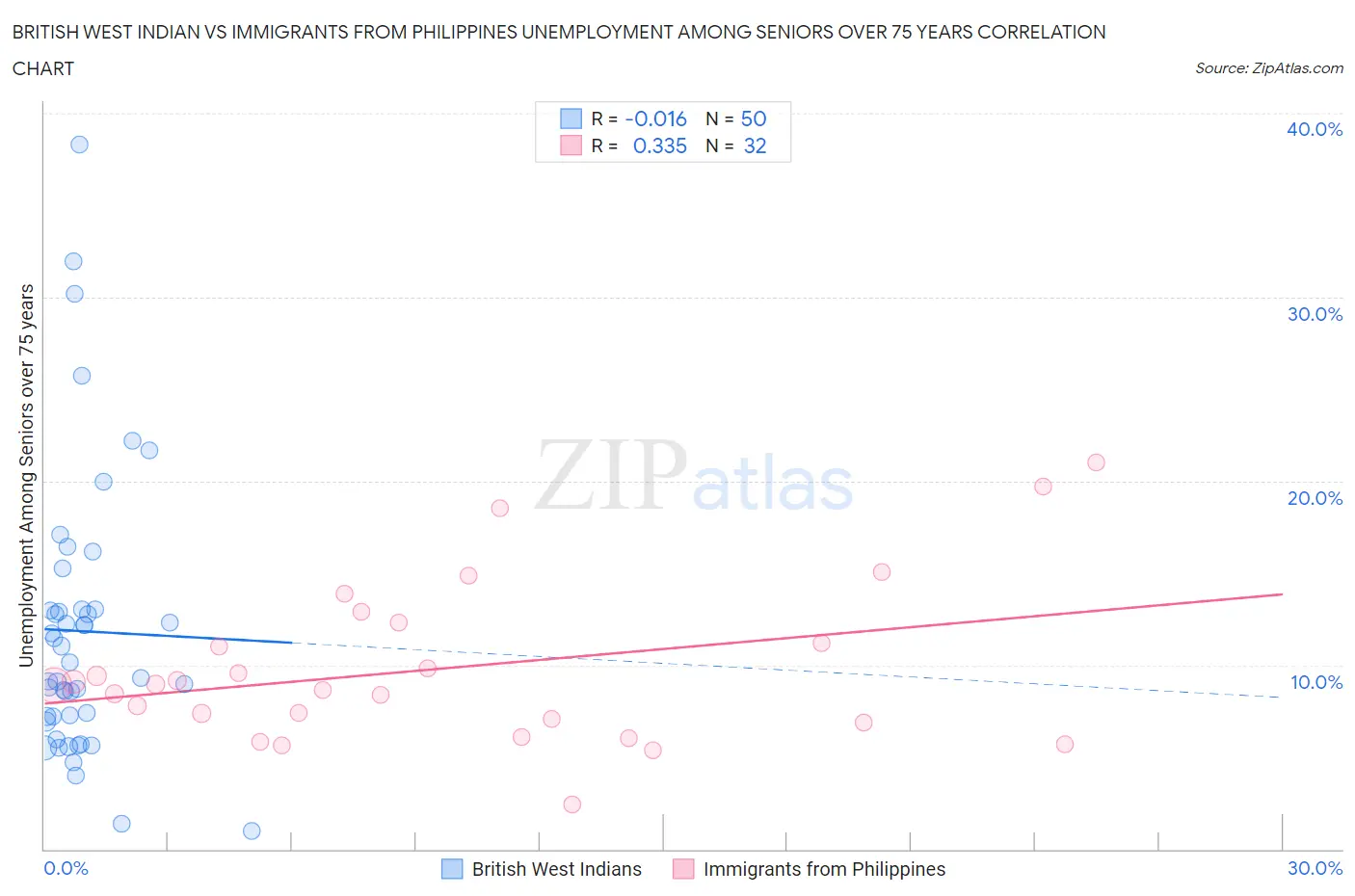 British West Indian vs Immigrants from Philippines Unemployment Among Seniors over 75 years