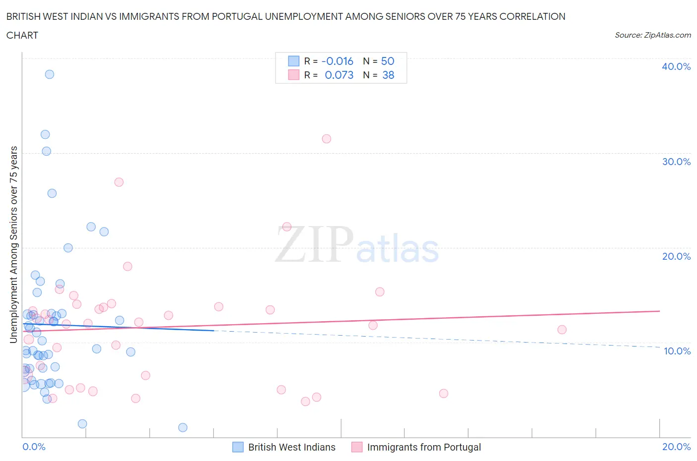 British West Indian vs Immigrants from Portugal Unemployment Among Seniors over 75 years