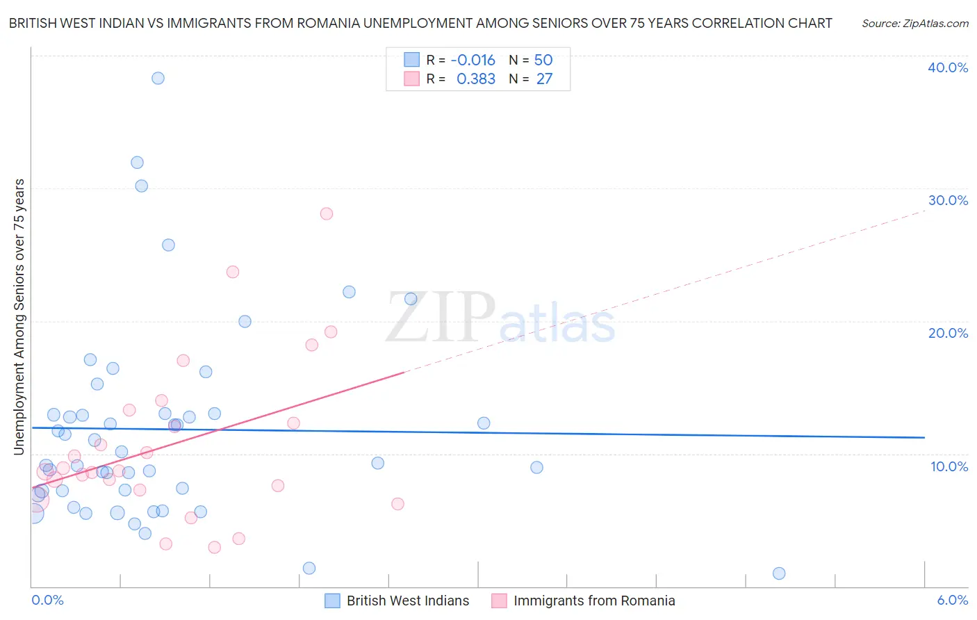 British West Indian vs Immigrants from Romania Unemployment Among Seniors over 75 years