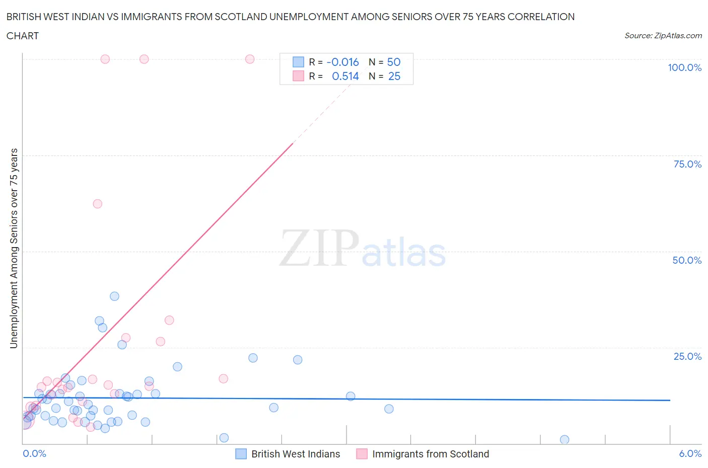 British West Indian vs Immigrants from Scotland Unemployment Among Seniors over 75 years