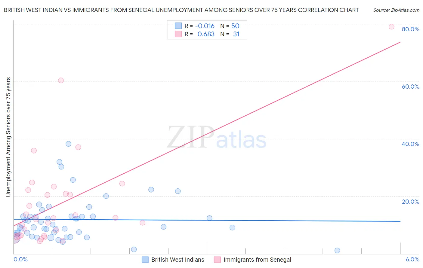 British West Indian vs Immigrants from Senegal Unemployment Among Seniors over 75 years