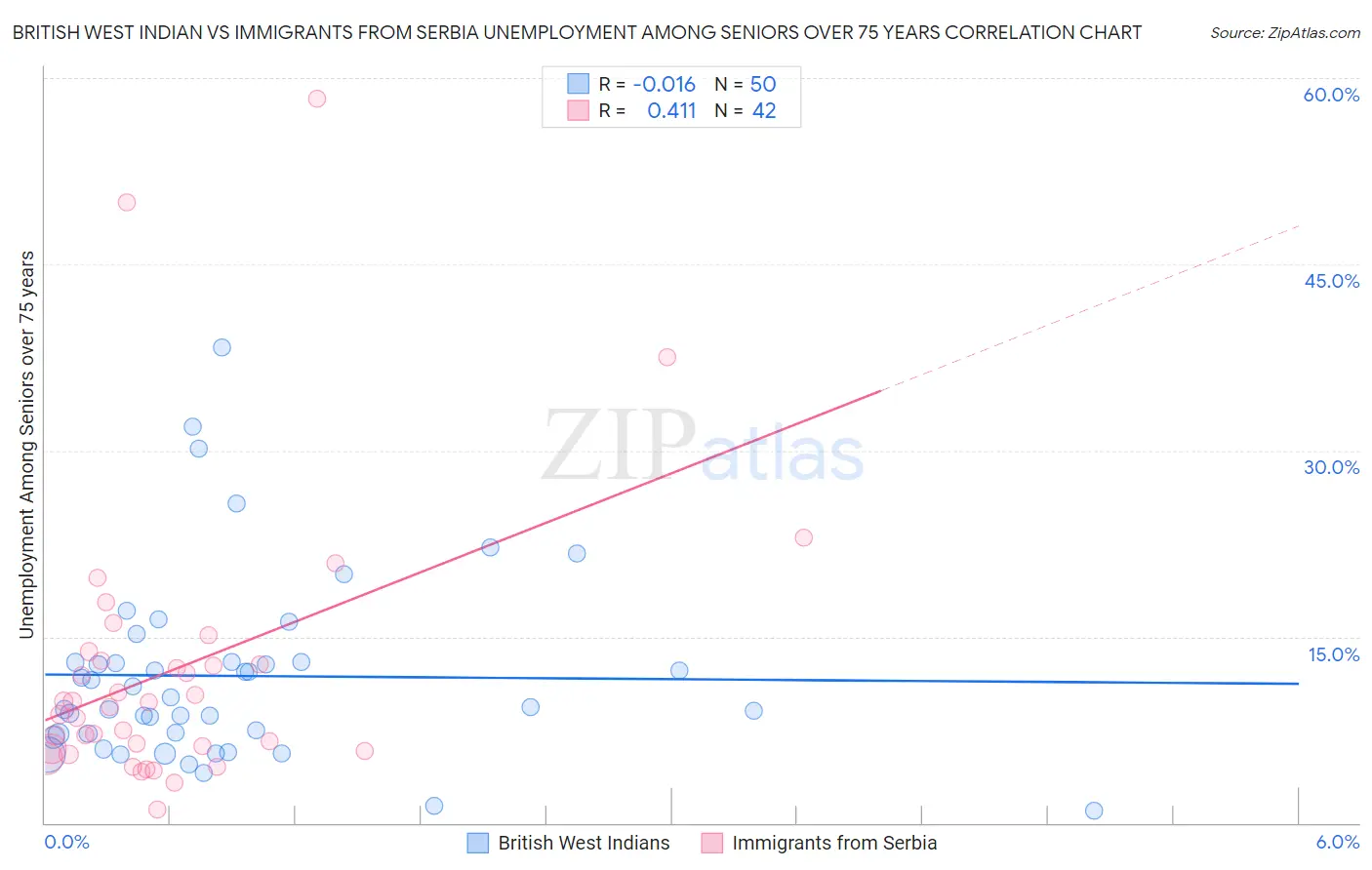 British West Indian vs Immigrants from Serbia Unemployment Among Seniors over 75 years