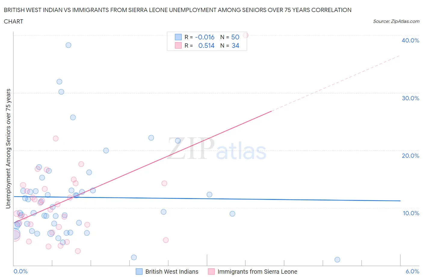 British West Indian vs Immigrants from Sierra Leone Unemployment Among Seniors over 75 years